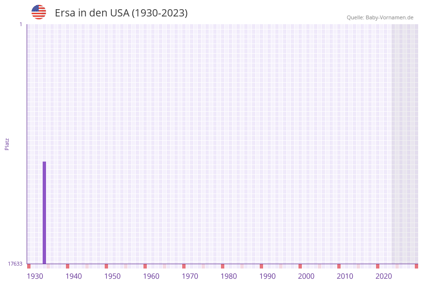 Ersa in der Vornamen-Hitliste von den USA (1930-2023) Ersa in der Vornamen-Hitliste von den USA (1930-2023)