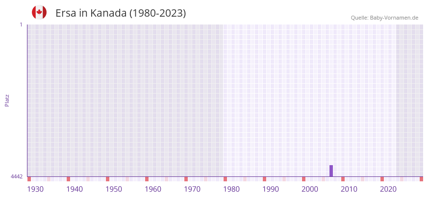 Ersa in der Vornamen-Hitliste von Kanada (1980-2023) Ersa in der Vornamen-Hitliste von Kanada (1980-2023)