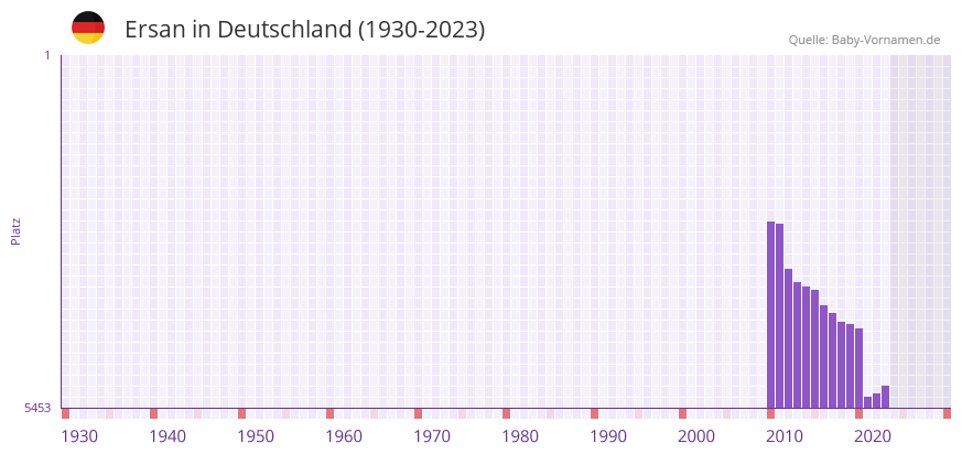 Ersan in der Vornamen-Hitliste von Deutschland (1930-2023) Ersan in der Vornamen-Hitliste von Deutschland (1930-2023)