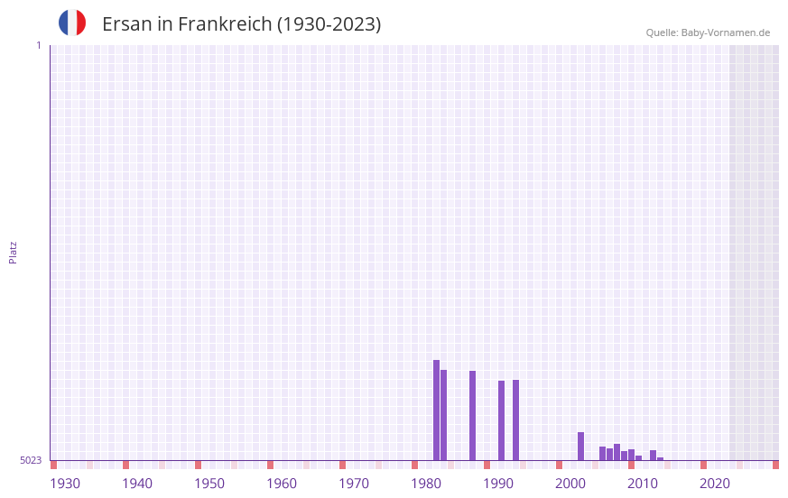 Ersan in der Vornamen-Hitliste von Frankreich (1930-2023) Ersan in der Vornamen-Hitliste von Frankreich (1930-2023)