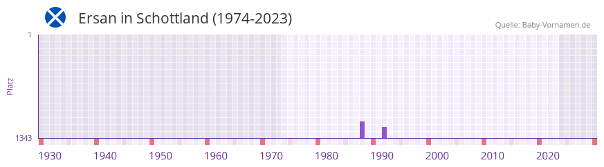 Ersan in der Vornamen-Hitliste von Schottland (1974-2023) Ersan in der Vornamen-Hitliste von Schottland (1974-2023)