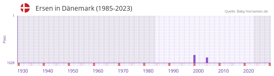 Ersen in der Vornamen-Hitliste von Dänemark (1985-2023) Ersen in der Vornamen-Hitliste von Dänemark (1985-2023)