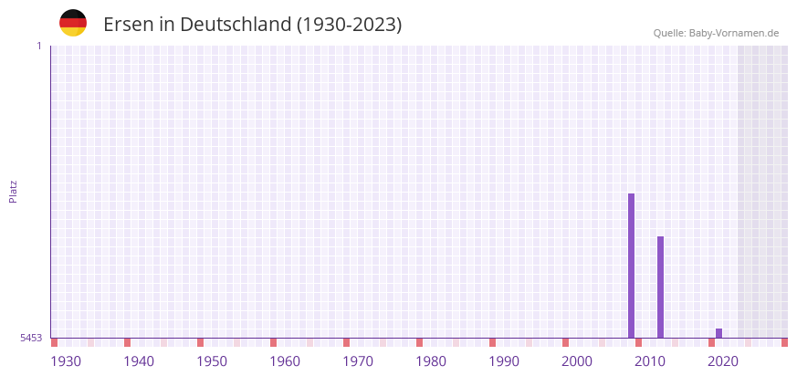 Ersen in der Vornamen-Hitliste von Deutschland (1930-2023) Ersen in der Vornamen-Hitliste von Deutschland (1930-2023)