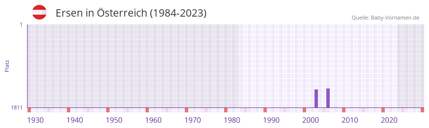 Ersen in der Vornamen-Hitliste von Österreich (1984-2023) Ersen in der Vornamen-Hitliste von Österreich (1984-2023)