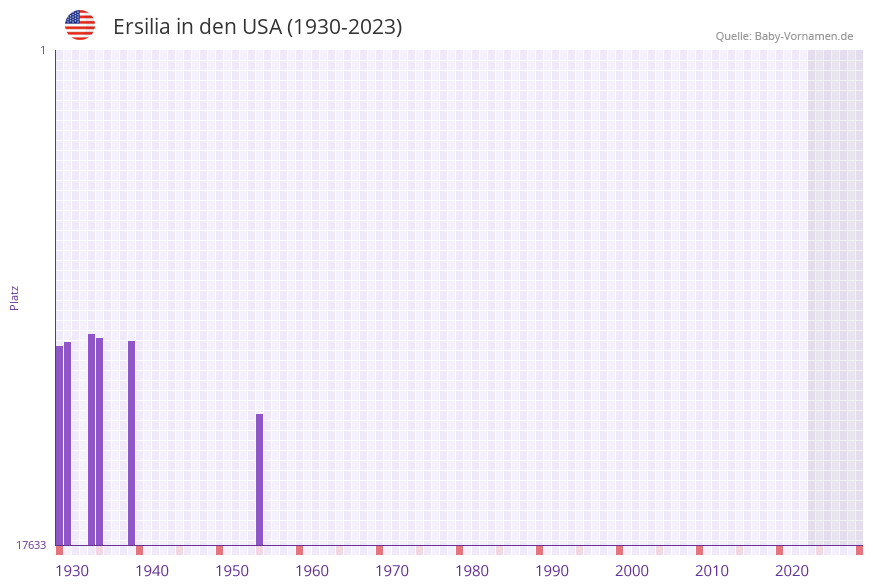 Ersilia in der Vornamen-Hitliste von den USA (1930-2023) Ersilia in der Vornamen-Hitliste von den USA (1930-2023)
