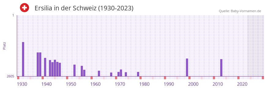 Ersilia in der Vornamen-Hitliste von der Schweiz (1930-2023) Ersilia in der Vornamen-Hitliste von der Schweiz (1930-2023)