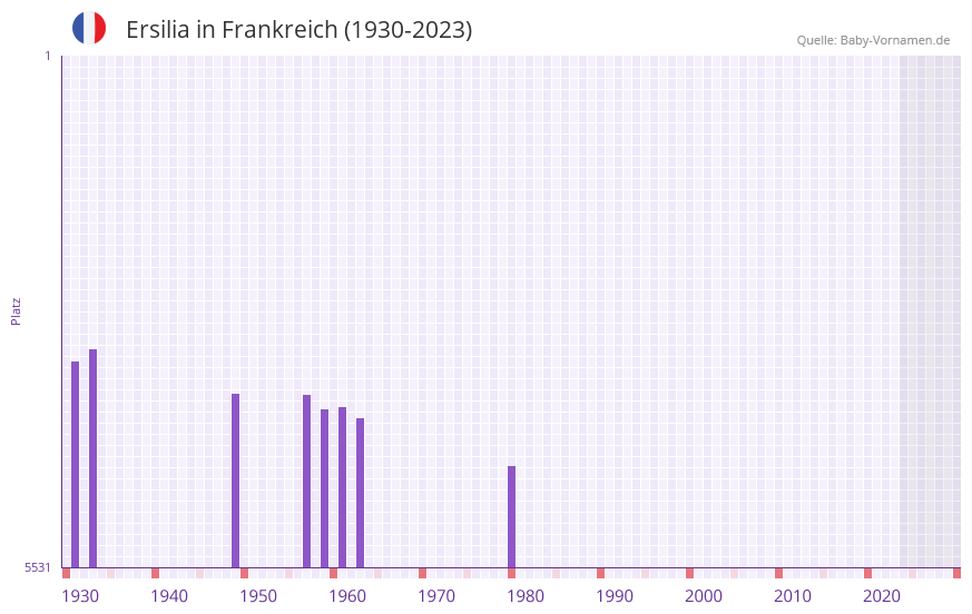 Ersilia in der Vornamen-Hitliste von Frankreich (1930-2023) Ersilia in der Vornamen-Hitliste von Frankreich (1930-2023)