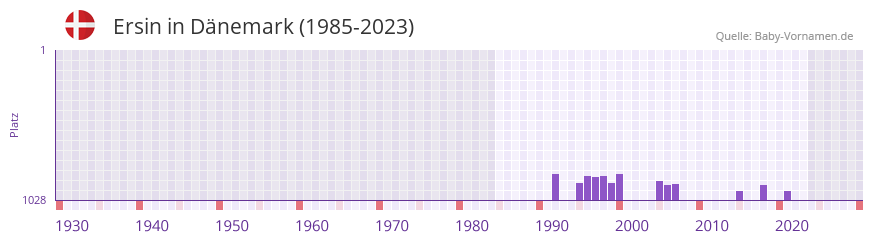 Ersin in der Vornamen-Hitliste von Dnemark (1985-2023)