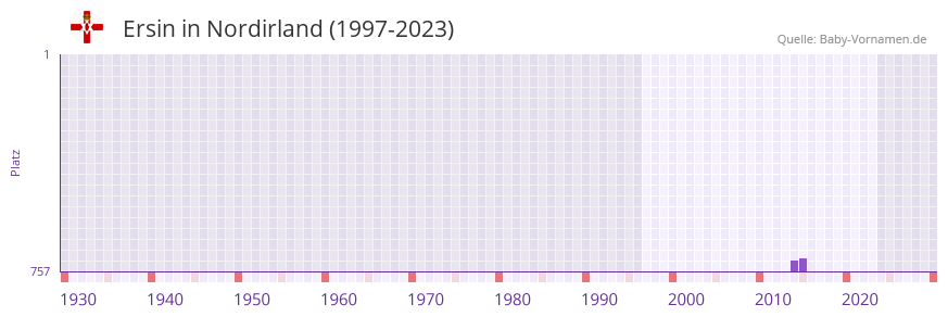 Ersin in der Vornamen-Hitliste von Nordirland (1997-2023)