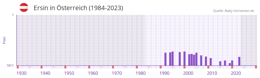 Ersin in der Vornamen-Hitliste von sterreich (1984-2023)
