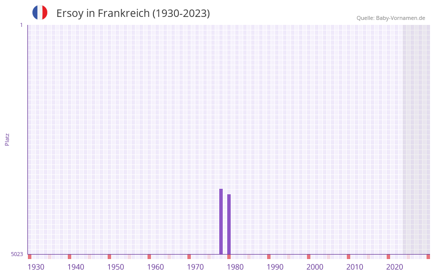Ersoy in der Vornamen-Hitliste von Frankreich (1930-2023) Ersoy in der Vornamen-Hitliste von Frankreich (1930-2023)