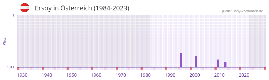 Ersoy in der Vornamen-Hitliste von Österreich (1984-2023) Ersoy in der Vornamen-Hitliste von Österreich (1984-2023)