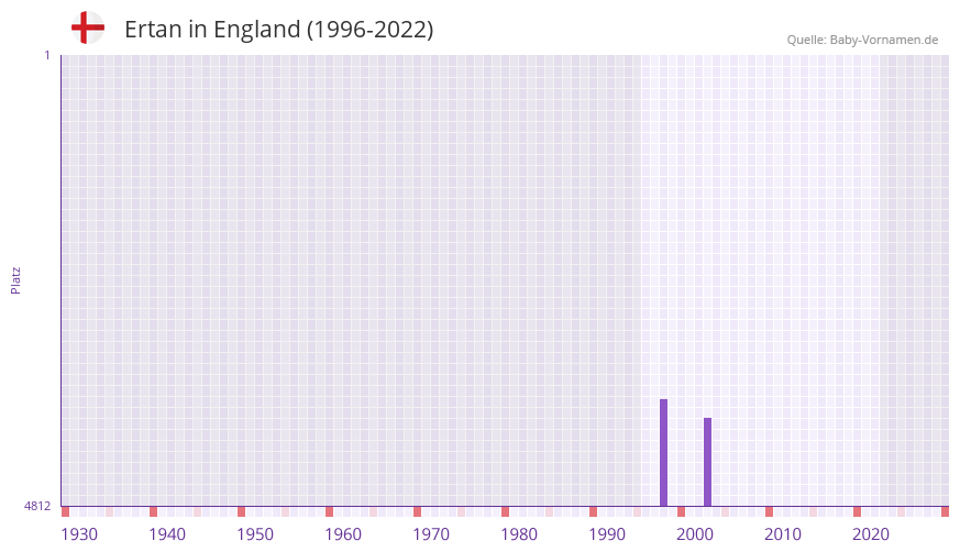 Ertan in der Vornamen-Hitliste von England (1996-2022) Ertan in der Vornamen-Hitliste von England (1996-2022)