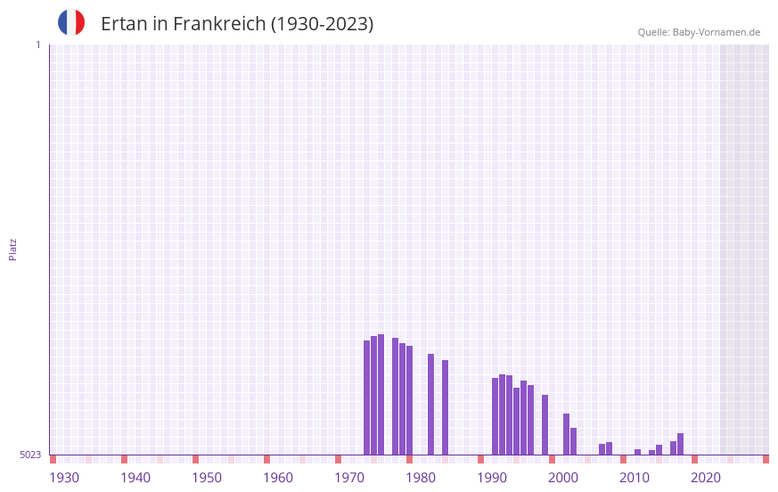 Ertan in der Vornamen-Hitliste von Frankreich (1930-2023) Ertan in der Vornamen-Hitliste von Frankreich (1930-2023)