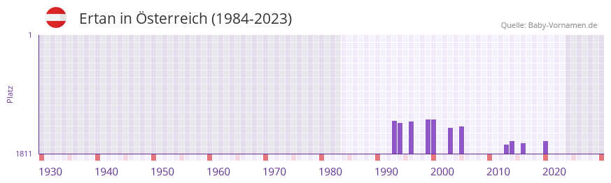 Ertan in der Vornamen-Hitliste von Österreich (1984-2023) Ertan in der Vornamen-Hitliste von Österreich (1984-2023)