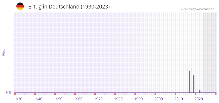 Ertug in der Vornamen-Hitliste von Deutschland (1930-2023) Ertug in der Vornamen-Hitliste von Deutschland (1930-2023)