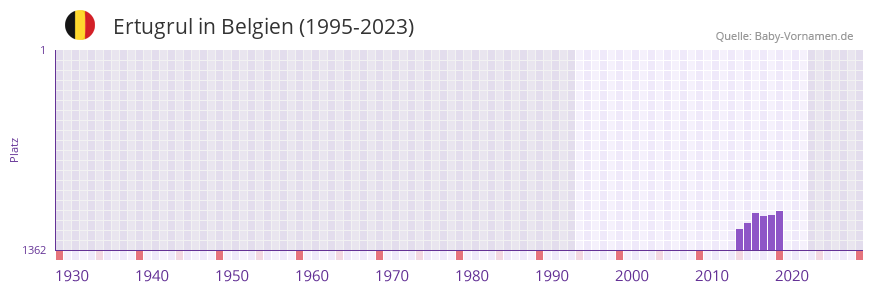 Ertugrul in der Vornamen-Hitliste von Belgien (1995-2023)