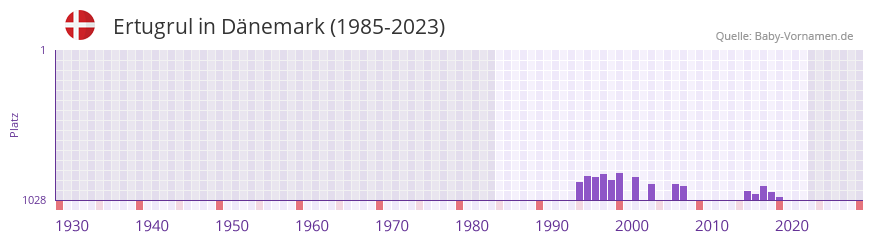 Ertugrul in der Vornamen-Hitliste von Dnemark (1985-2023)