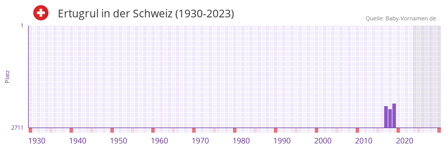 Ertugrul in der Vornamen-Hitliste von der Schweiz (1930-2023)