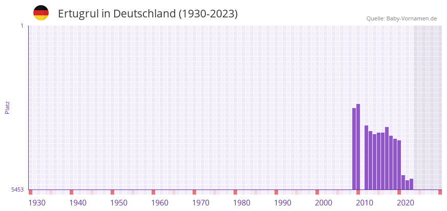 Ertugrul in der Vornamen-Hitliste von Deutschland (1930-2023)
