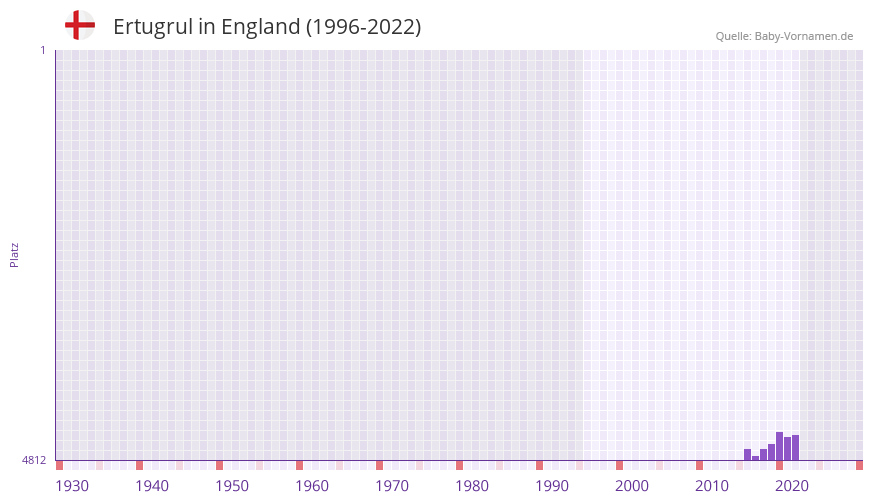 Ertugrul in der Vornamen-Hitliste von England (1996-2022)