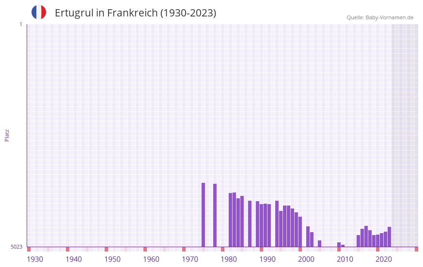 Ertugrul in der Vornamen-Hitliste von Frankreich (1930-2023)