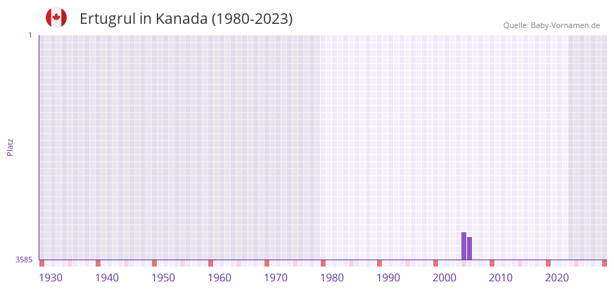 Ertugrul in der Vornamen-Hitliste von Kanada (1980-2023)