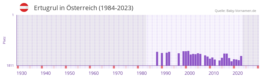 Ertugrul in der Vornamen-Hitliste von sterreich (1984-2023)