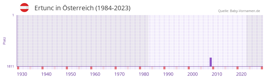 Ertunc in der Vornamen-Hitliste von sterreich (1984-2023)