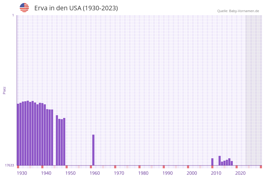 Erva in der Vornamen-Hitliste von den USA (1930-2023)