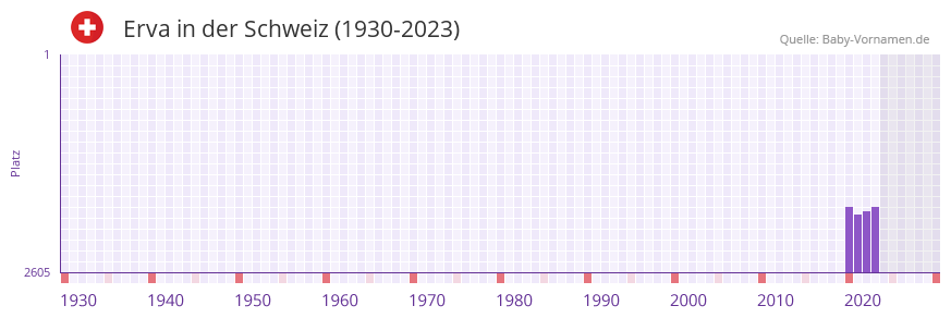 Erva in der Vornamen-Hitliste von der Schweiz (1930-2023)
