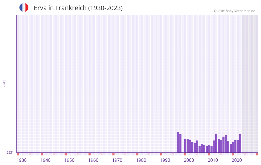 Erva in der Vornamen-Hitliste von Frankreich (1930-2023)
