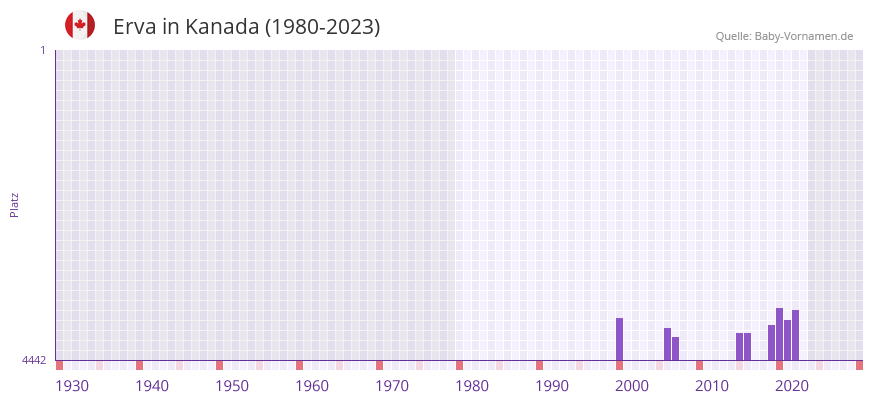 Erva in der Vornamen-Hitliste von Kanada (1980-2023)