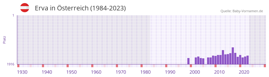 Erva in der Vornamen-Hitliste von sterreich (1984-2023)