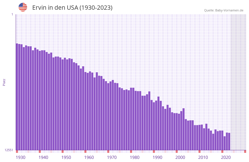 Ervin in der Vornamen-Hitliste von den USA (1930-2023)