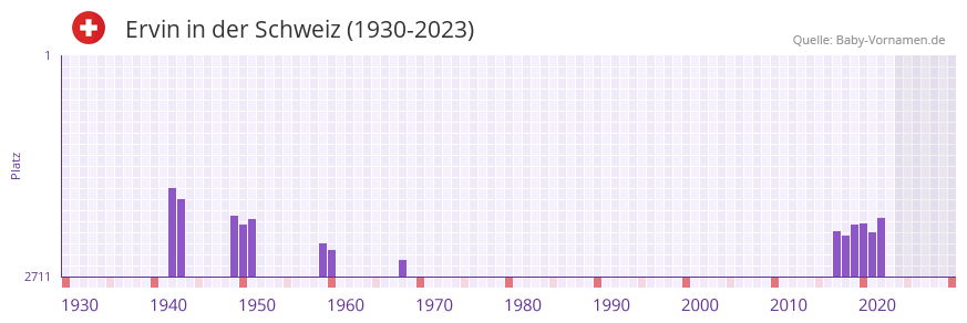 Ervin in der Vornamen-Hitliste von der Schweiz (1930-2023)