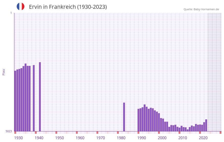 Ervin in der Vornamen-Hitliste von Frankreich (1930-2023)