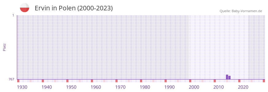Ervin in der Vornamen-Hitliste von Polen (2000-2023)