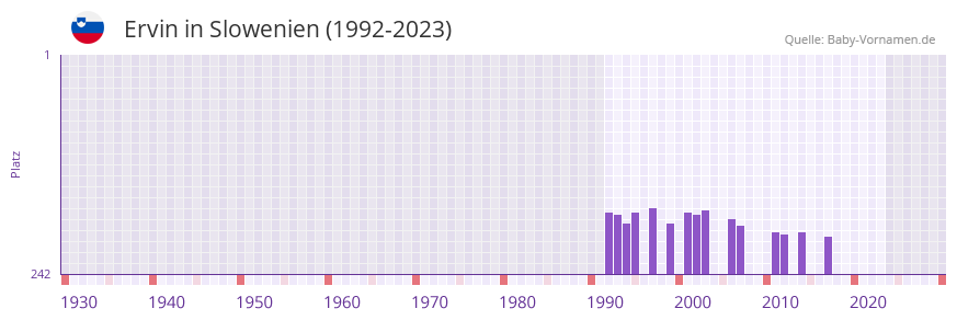 Ervin in der Vornamen-Hitliste von Slowenien (1992-2023)
