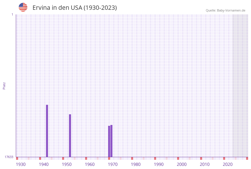 Ervina in der Vornamen-Hitliste von den USA (1930-2023)