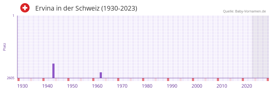 Ervina in der Vornamen-Hitliste von der Schweiz (1930-2023)