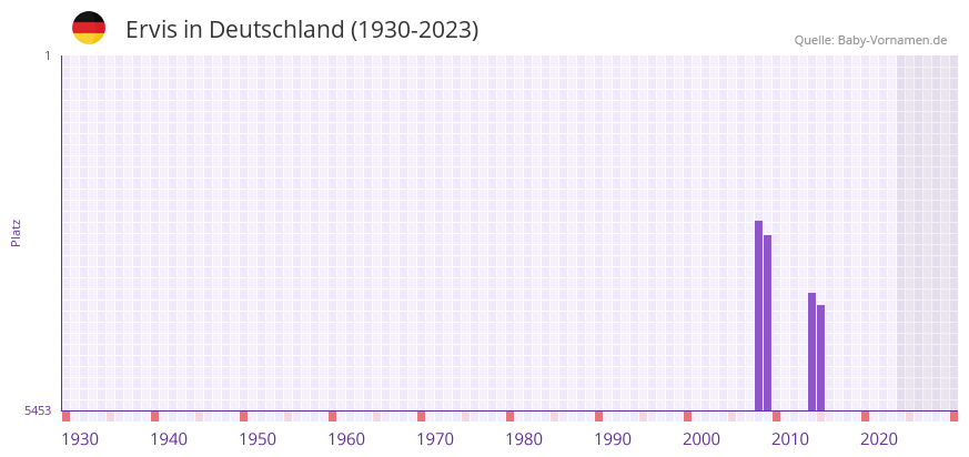 Ervis in der Vornamen-Hitliste von Deutschland (1930-2023) Ervis in der Vornamen-Hitliste von Deutschland (1930-2023)