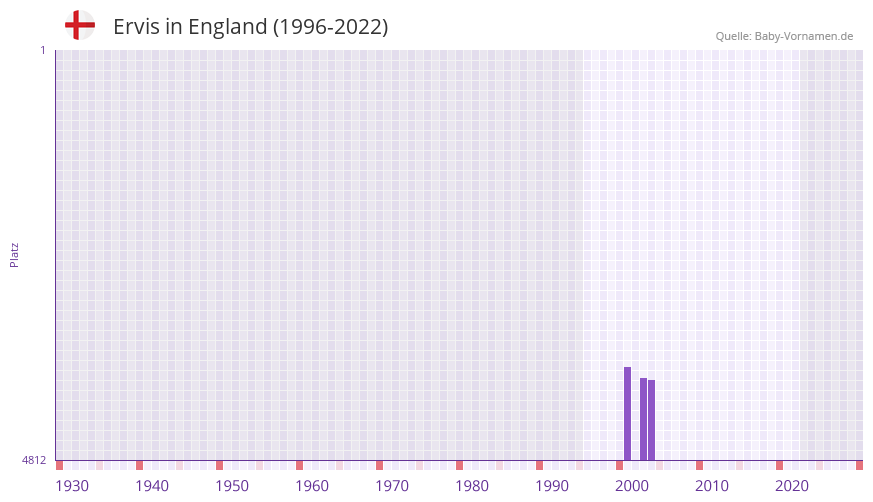 Ervis in der Vornamen-Hitliste von England (1996-2022) Ervis in der Vornamen-Hitliste von England (1996-2022)