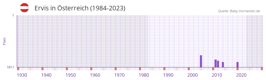 Ervis in der Vornamen-Hitliste von Österreich (1984-2023) Ervis in der Vornamen-Hitliste von Österreich (1984-2023)