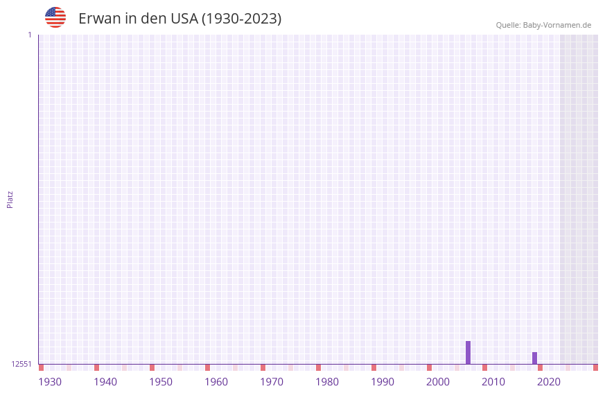 Erwan in der Vornamen-Hitliste von den USA (1930-2023)