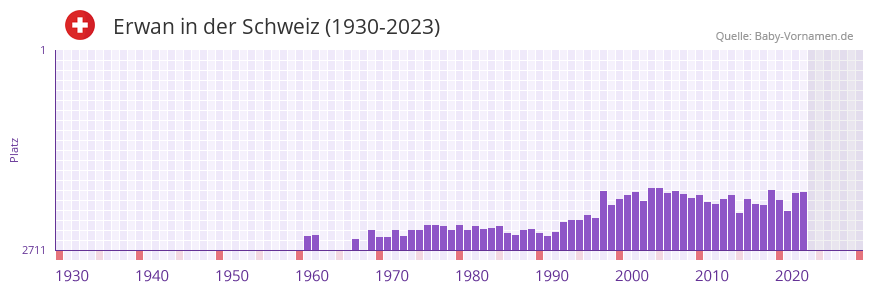 Erwan in der Vornamen-Hitliste von der Schweiz (1930-2023)