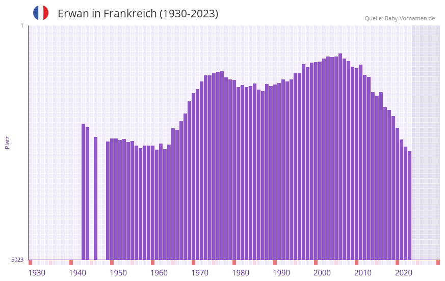 Erwan in der Vornamen-Hitliste von Frankreich (1930-2023)