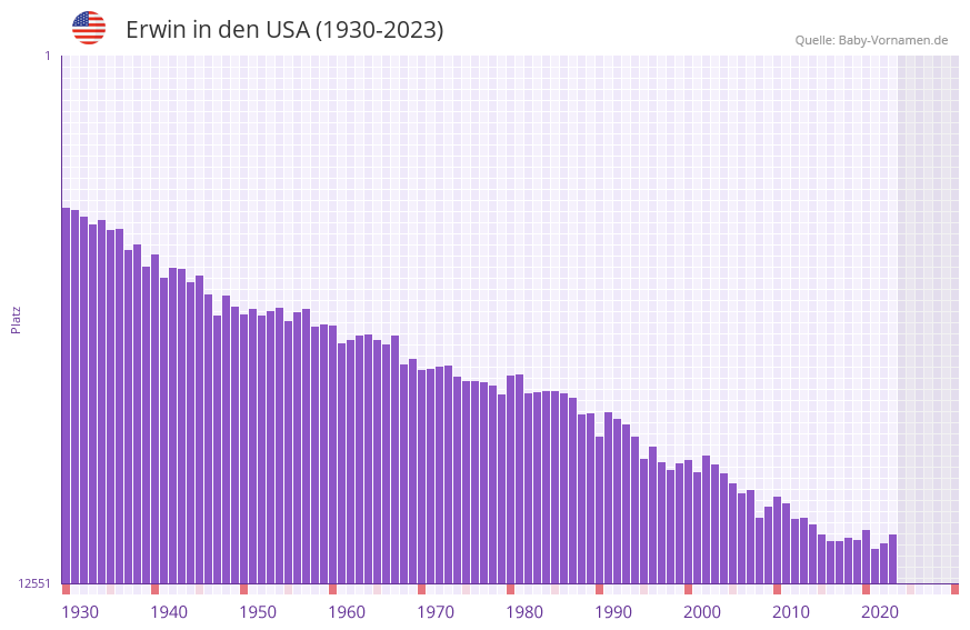 Erwin in der Vornamen-Hitliste von den USA (1930-2023)