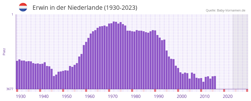 Erwin in der Vornamen-Hitliste von der Niederlande (1930-2023)