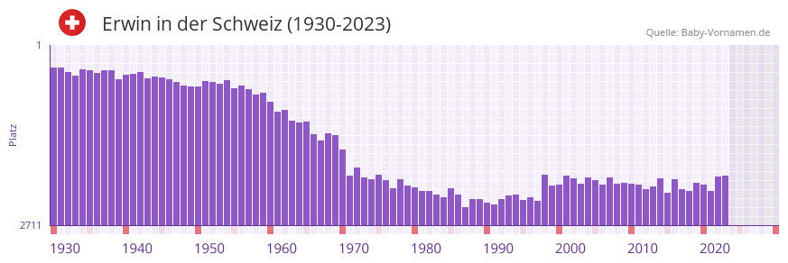 Erwin in der Vornamen-Hitliste von der Schweiz (1930-2023)
